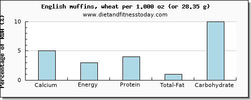 calcium and nutritional content in english muffins